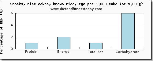 protein and nutritional content in rice cakes